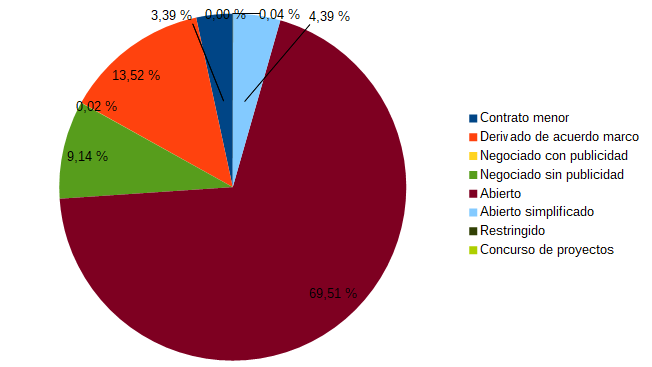 Gràfica contratos por procedimiento de adjudicación (2022)