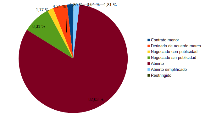 Gráfica contratos por procedimiento de adjudicación (2020)