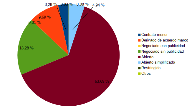 Gráfica contratos por procedimiento de adjudicación (2022)