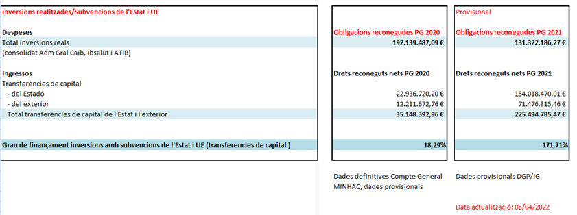 Inversions realitzades/Subvencions de l'Estat i UE