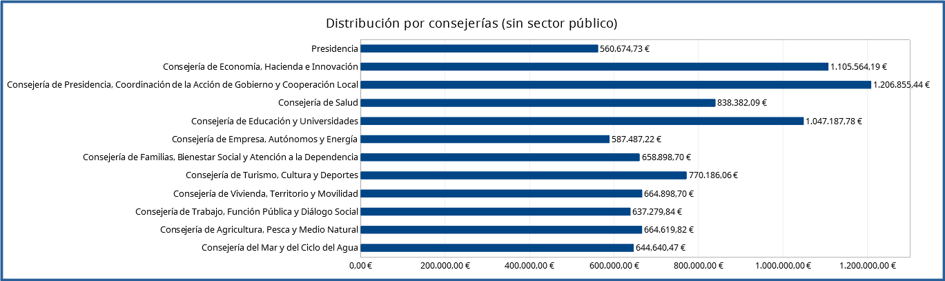 251121_Distribucio_per_conselleries_sense_SP.png