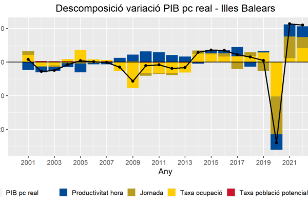 Productivitat macroeconòmica
